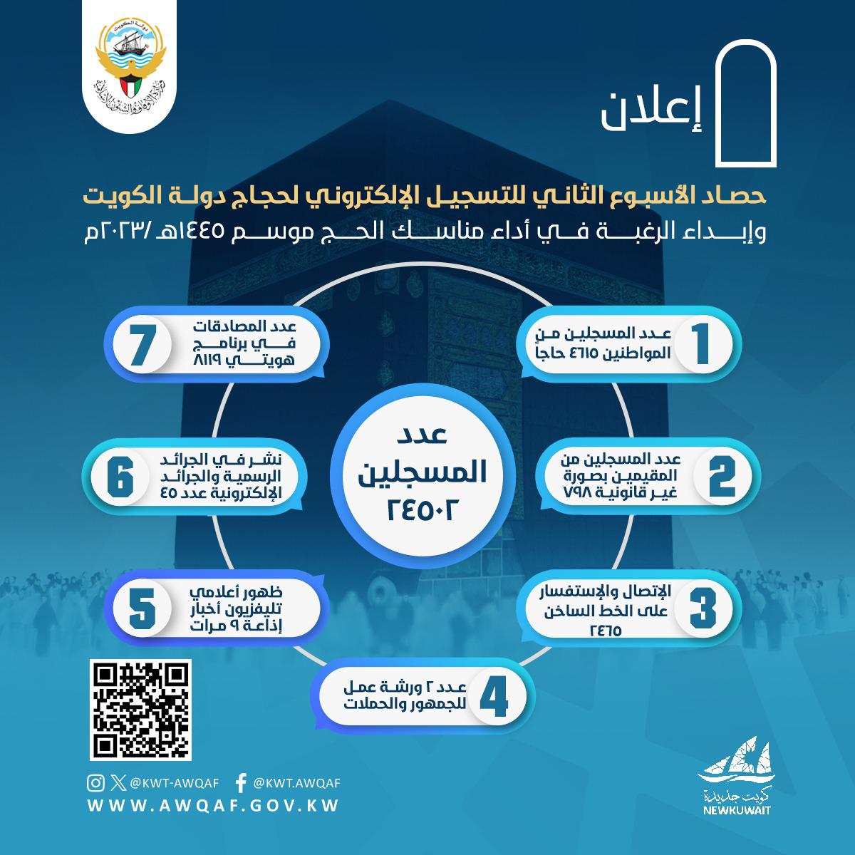 حصاد الاسبوع الثاني للتسجيل الالكتروني لحجاج دولة الكويت