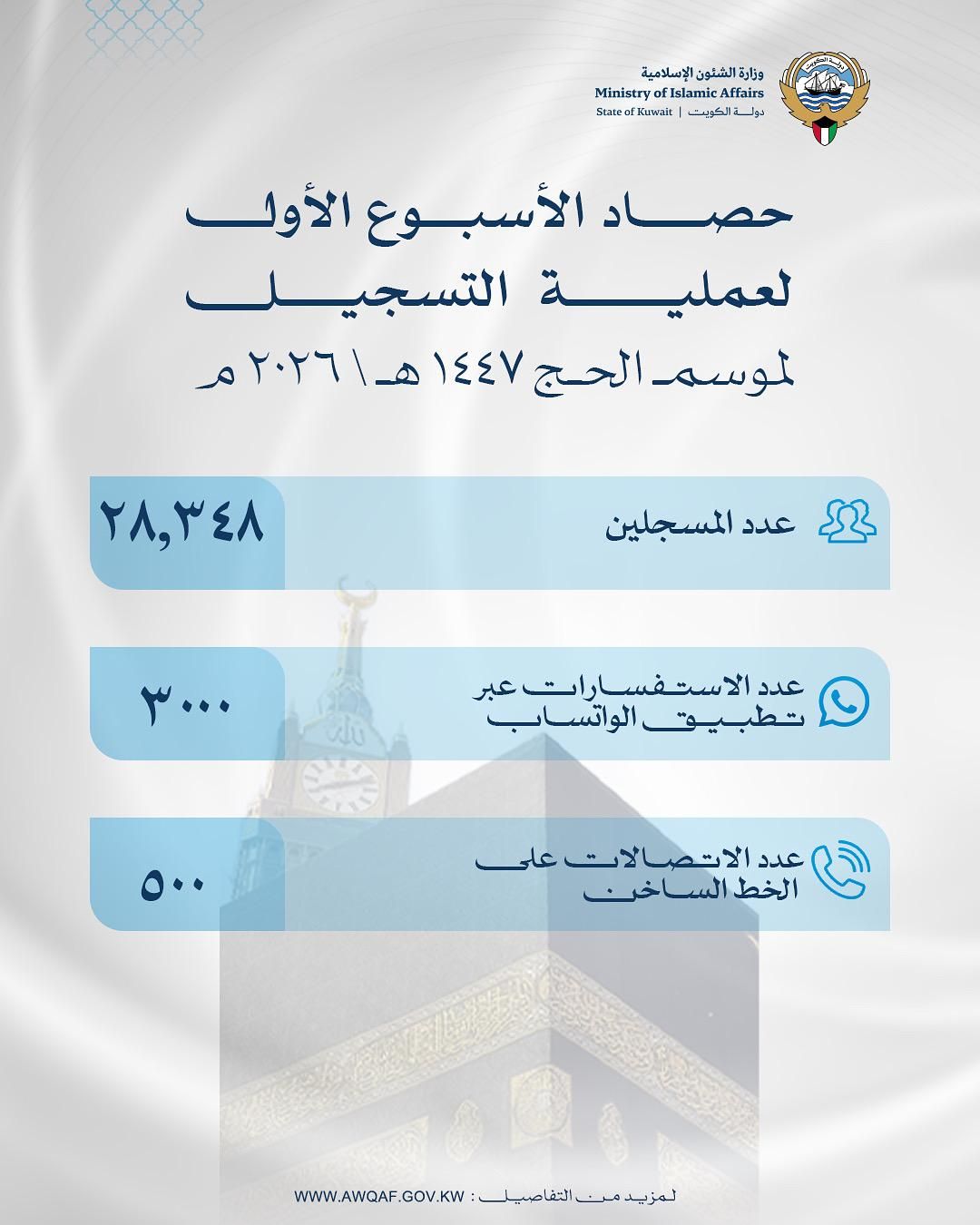 حصاد الأسبوع الأول لعملية التسجيل لموسم الحج ١٤٤٧هـ - ٢٠٢٦م