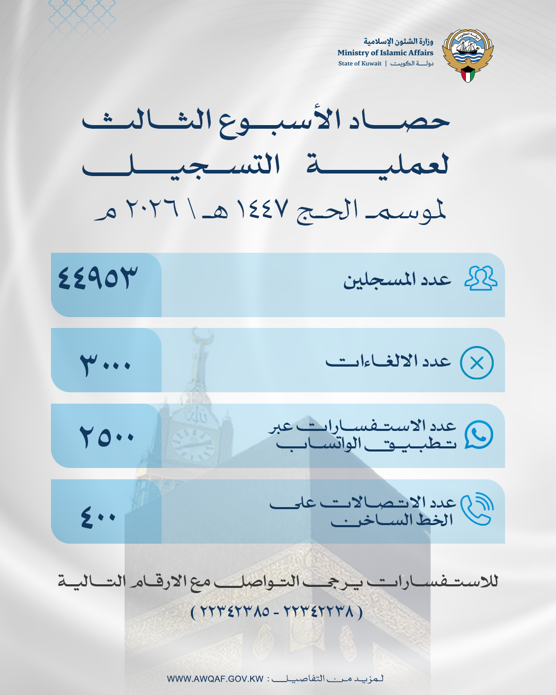 حصاد الأسبوع الثالث لعملية التسجيل لموسم الحج ١٤٤٧هـ - ٢٠٢٦م