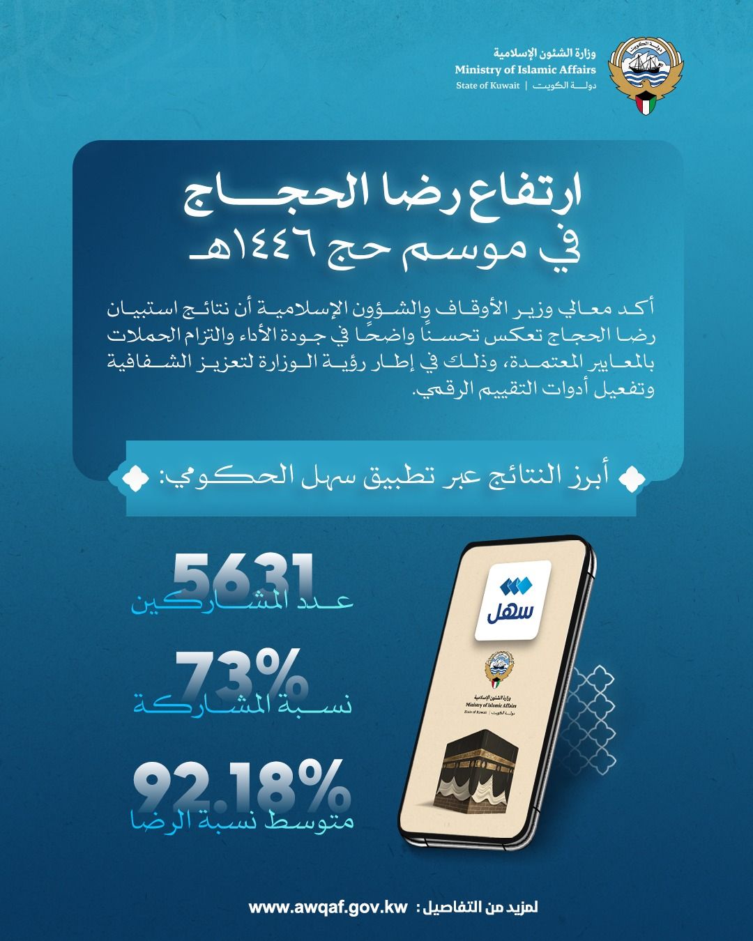 ارتفاع رضا الحجاج في موسم حج 2025م - 1446 هـ