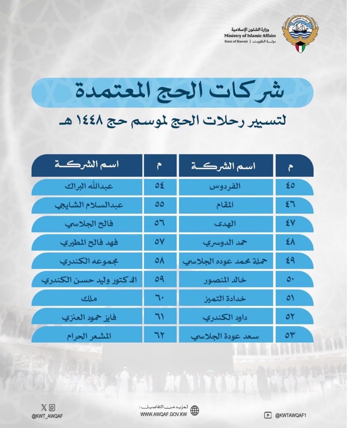 الشؤون الاسلامية تعتمد 62 شركة حج لموسم 1448هـ