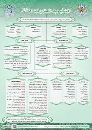 مشجرة المذهب الحنفي